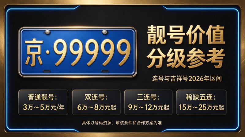 闲置北京租牌照价格明细表业务场景图